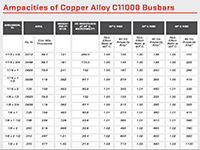 Copper Alloy C11000 Busbar Amacity Chart