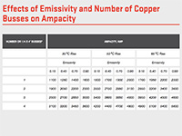 Bus bar Emissivity Ampacity Chart