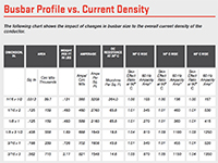 Busbar Profile vs. Current Density Ampacity Chart