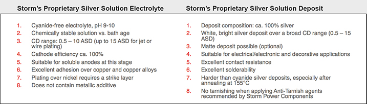 Características del baño de plata sin cianuro patentado de Storm